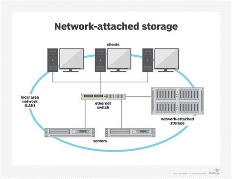 Network Attached Storage (NAS) for Optimal Data Management and Sharing