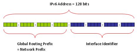 Network Identifier (Prefix):