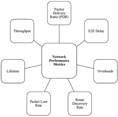 Network Performance: