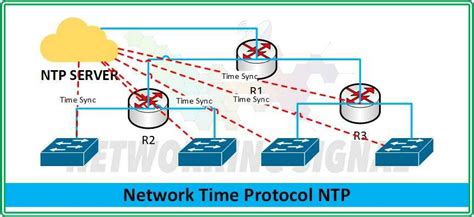 Network Time Protocol Reader