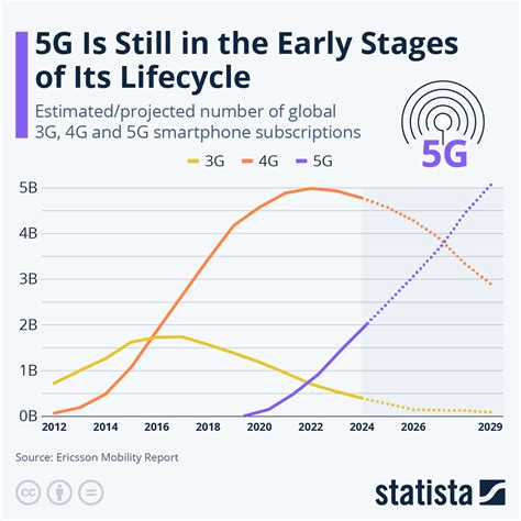 Network Usage and Adoption: