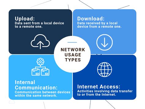 Network usage: