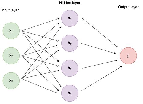 Neural Networks Step-by-Step  Doc