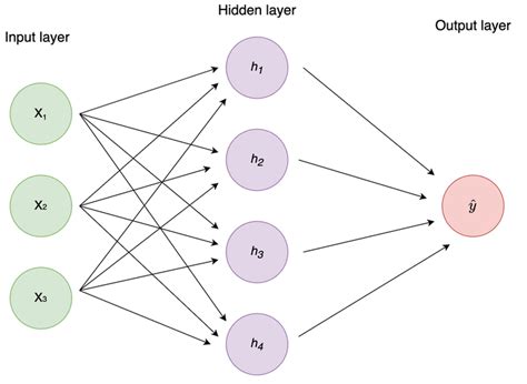 Neural Networks Step-by-Step  Doc