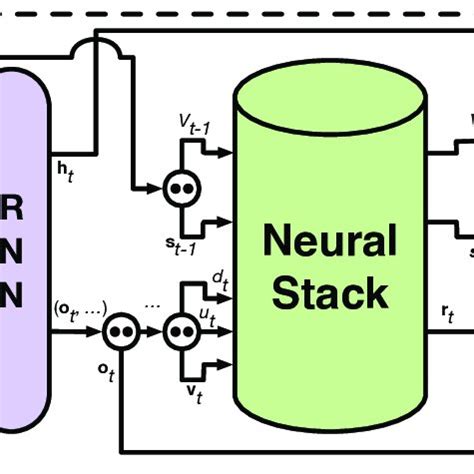 Neural Stack: