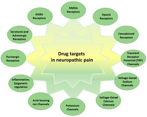 Neuropathic pain: