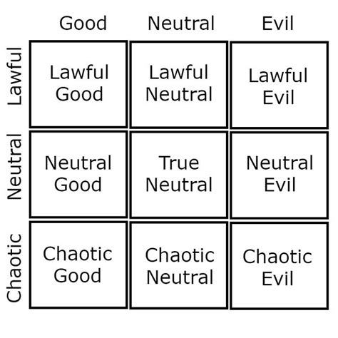 Neutral Good Chaotic Evil Chart
