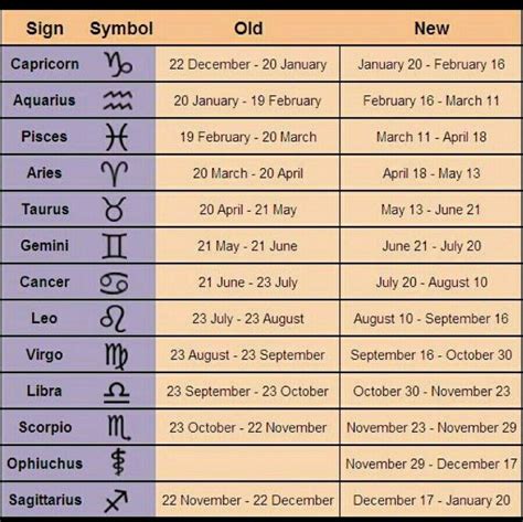 New Astrology Signs Chart
