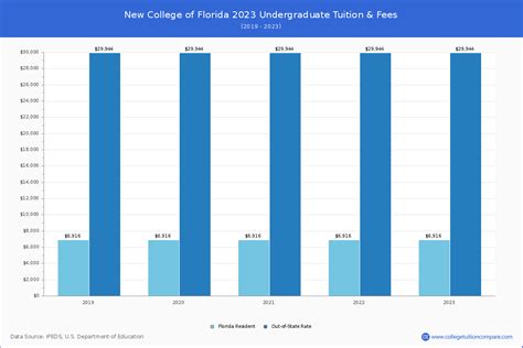 New College of Florida Tuition: A Comprehensive Guide