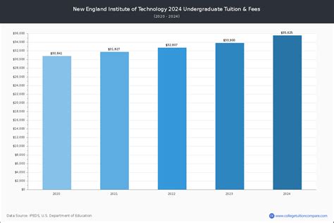 New England Tech Tuition: Unveiling the Cost of Higher Education