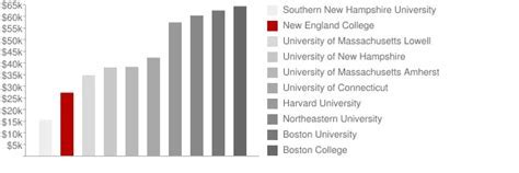 New England University Tuition: A Comprehensive Guide