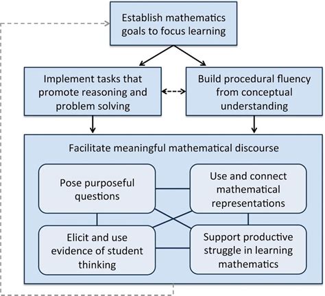 New Ideas for Teacher Education A Mathematics Framework Reader