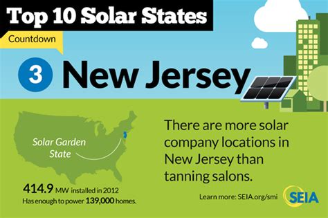 New Jersey's Solar Power Statistics