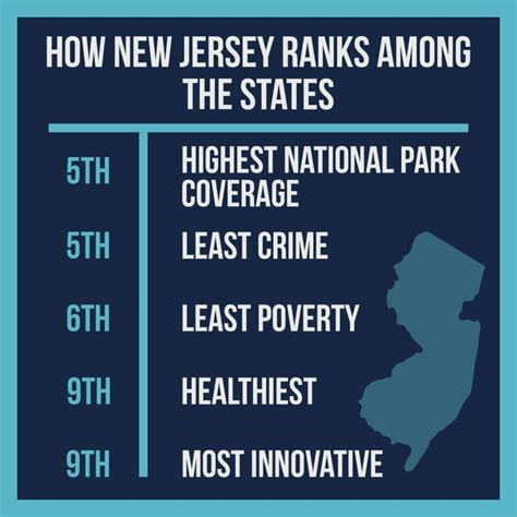 New Jersey's ranking: