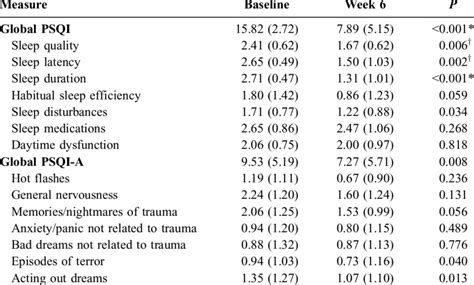 New PSQI scoring table pdf Doc