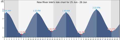 New River Tide Chart