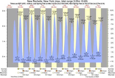 New Rochelle Tide Chart