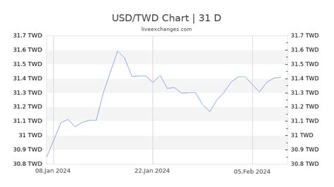 New Taiwan Dollar to Dollar: Exchange Rates and Conversion Guide