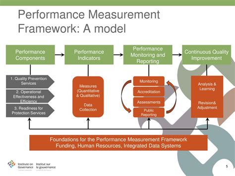 New Trends in Performance Measurement Reader