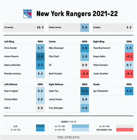 New York Rangers Depth Chart