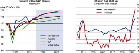 New Zealand Economic Outlook