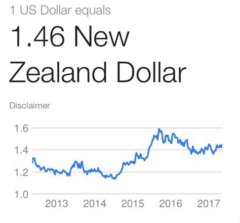 New Zealand to Dollar (NZD to USD) Exchange Rate: A Comprehensive Guide