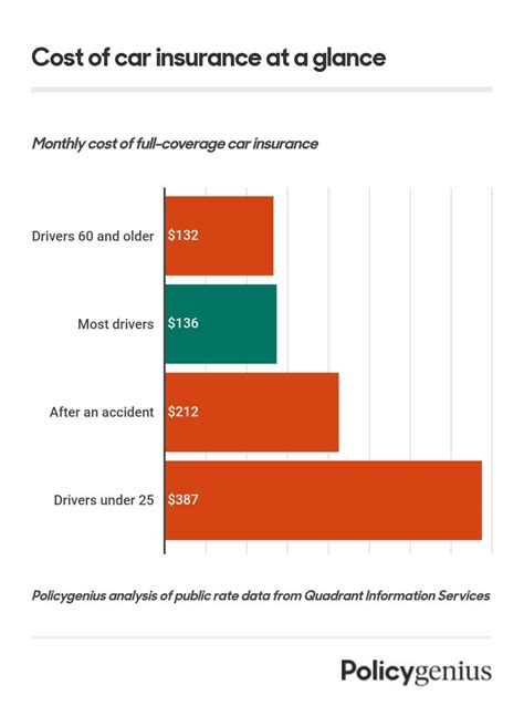 New drivers pay more for insurance than experienced drivers.