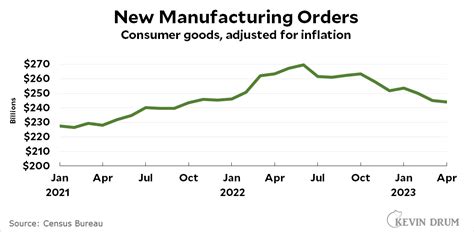 New orders for consumer goods: