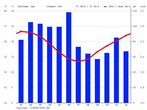 Newcastle's Climate at a Glance