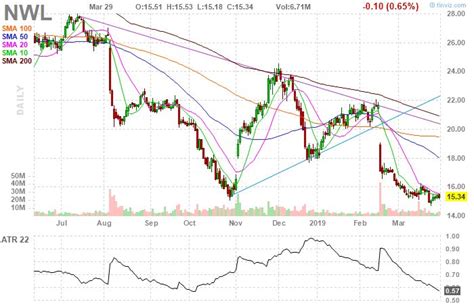 Newell Brands Inc. Stock: A Comprehensive Guide for Investors