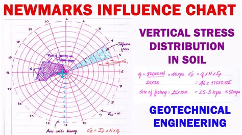 Newmarks Influence Chart