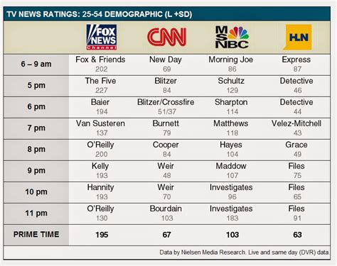 News Ratings Chart