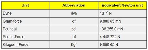 Newton's Conversions: A Comprehensive Guide to Units of Force