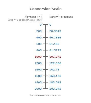 Newton Conversions: 10,000 Essential Facts