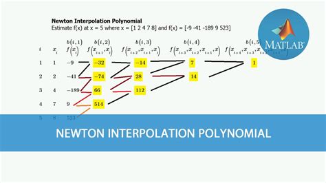 Newton Polynomial Interpolation Calculator: A Tool for Precise Function Approximation