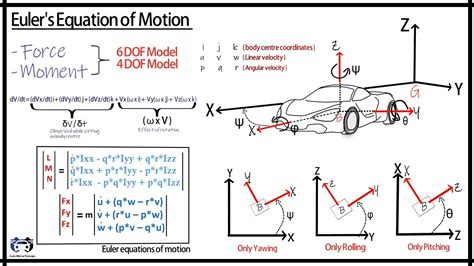 Newton-Euler Dynamics Doc