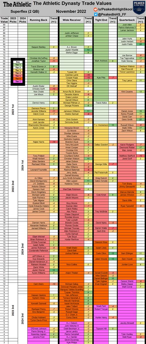Nfl Fantasy Trade Chart