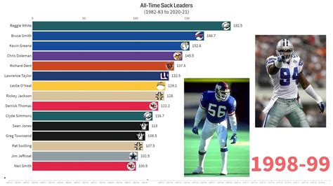 Nfl Most Career Sacks