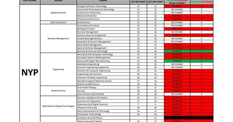 Ngee Ann Poly Courses Cut-Off Points: Your Ultimate Guide