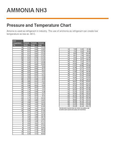 Nh3 Pressure Temp Chart