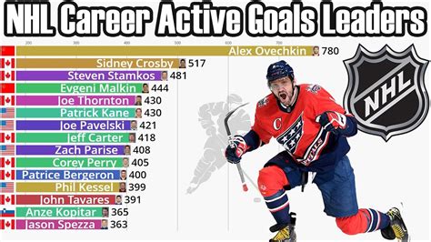 Nhl Career Goals