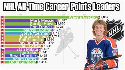 Nhl Career Scoring