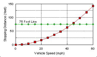 Nhtsa Stopping Distance Chart