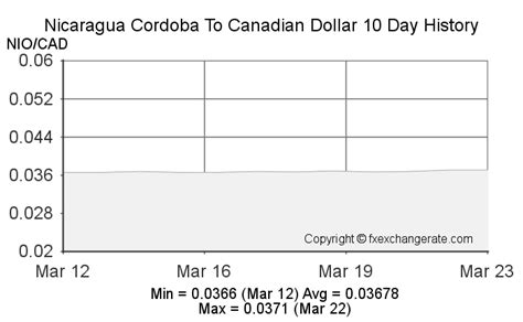 Nicaragua Exchange Rate: A Comprehensive Analysis