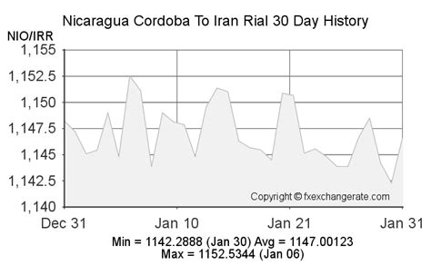 Nicaragua Exchange Rate: A Comprehensive Guide to 2023