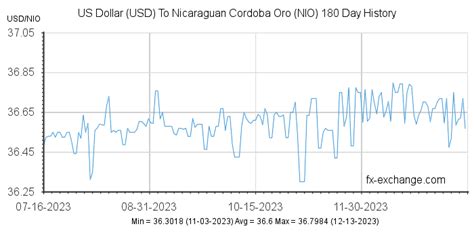 Nicaraguan córdoba to US Dollar: Exchange Rates, Trends, and Forecast