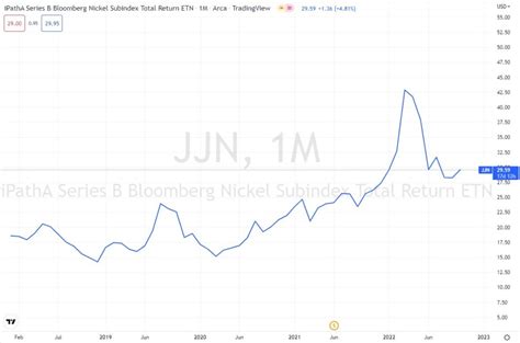 Nickel ETFs: A Comprehensive Overview for Investors