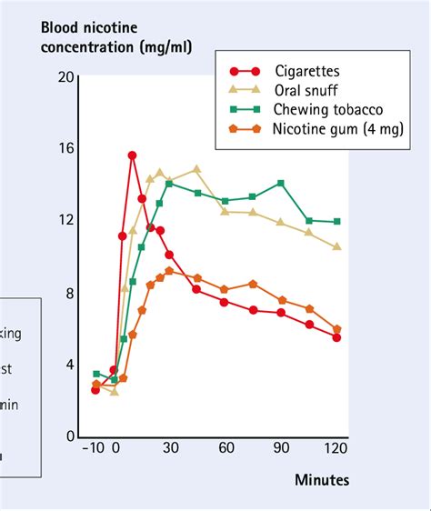 Nicotine Absorption