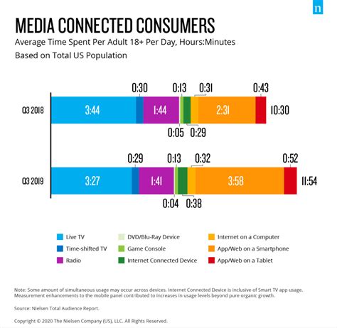 Nielsen Report on Media Consumption: