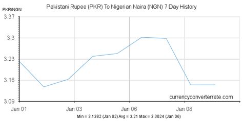 Nigerian Currency to PKR: A Comprehensive Guide to Exchange Rates and Conversion